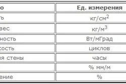 Керамзитобетонні блоки своїми руками виготовлення, обладнання, пропорції (відео) (руками) Керамзитобетонні блоки своїми руками виготовлення, обладнання, пропорції (відео)