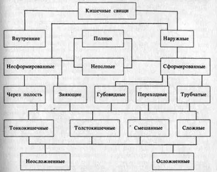 Кишковий свищ причини, ознаки, симптоми і лікування (свищ) Кишковий свищ причини, ознаки, симптоми і лікування