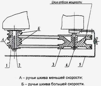 Пристрій і експлуатація мотоблока салют-5 (мотоблока) Пристрій і експлуатація мотоблока салют-5
