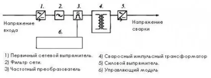 Пристрій і принцип роботи зварювального апарату інверторного і трансформаторно типу (роботи) Пристрій і принцип роботи зварювального апарату інверторного і трансформаторно типу
