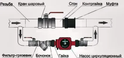 Пристрій, критерії вибору і особливості монтажу циркулярного насоса (пристрій) Пристрій, критерії вибору і особливості монтажу циркулярного насоса