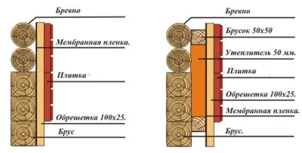 Утеплення зрубу зовні порядок виконання (виконання) Утеплення зрубу зовні порядок виконання