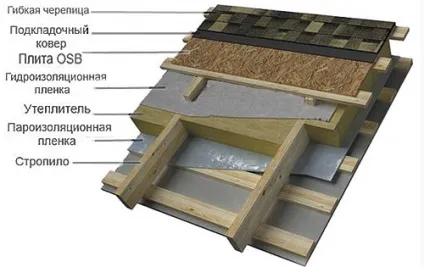 Пристрій даху під м'яку покрівлю (покрівельний пиріг) Пристрій даху під м'яку покрівлю