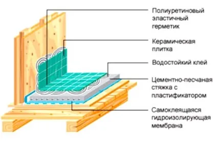 Ванна кімната в приватному будинку - планування, дизайн і обробка
