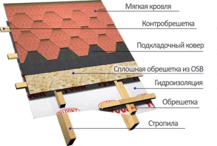 Пристрій даху під м'яку покрівлю (лати) Пристрій даху під м'яку покрівлю
