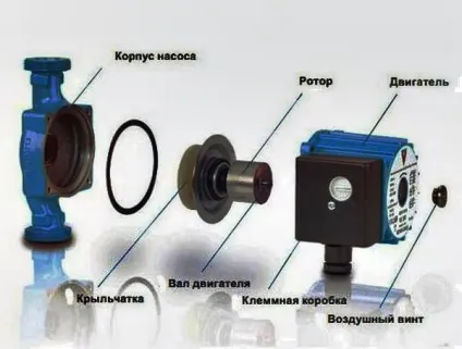 Пристрій, критерії вибору і особливості монтажу циркулярного насоса (циркуляційний насос) Пристрій, критерії вибору і особливості монтажу циркулярного насоса