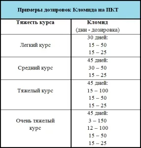 Кломид в бодібілдингу як приймати кломифен на пкт (як приймати) Кломид в бодібілдингу як приймати кломифен на пкт