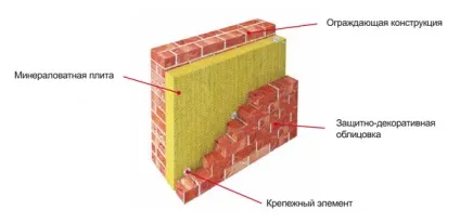 Кладка цегляної стіни своїми руками - будуємо будинок (поради для дачників) Кладка цегляної стіни своїми руками - будуємо будинок