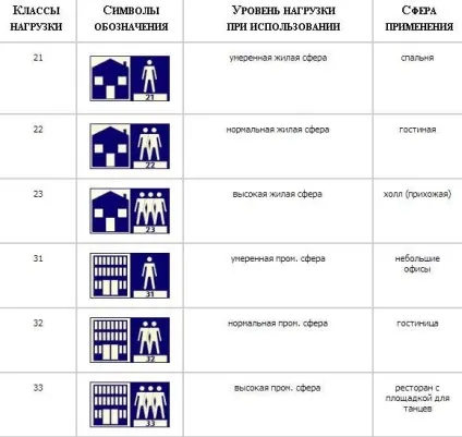 Класи зносостійкості ламінату властивості, види та інші його важливі характеристики (ламінат види і властивості) Класи зносостійкості ламінату властивості, види та інші його важливі характеристики