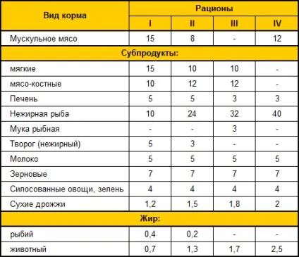 Годування вагітних і лактуючих самок - своя ферма (лактуючих) Годування вагітних і лактуючих самок - своя ферма
