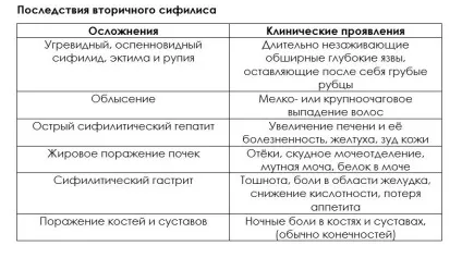 Шкірні прояви при сифілісі як спосіб відмінності стадій хвороби (стадій) Шкірні прояви при сифілісі як спосіб відмінності стадій хвороби