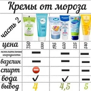 Креми від морозу, annamama