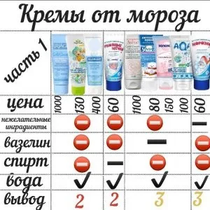 Креми від морозу, annamama