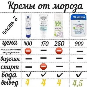 Креми від морозу, annamama