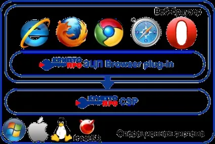 КріптоПро, КріптоПро ЕЦП browser plug-in