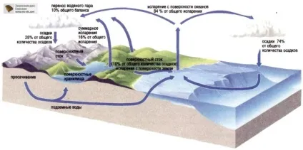 Кругообіг води - географічна енциклопедія - енциклопедії & amp; словники (води) Кругообіг води - географічна енциклопедія - енциклопедії & amp; словники