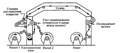 Ламінування і функціональні властивості паперу (фольга) Ламінування і функціональні властивості паперу