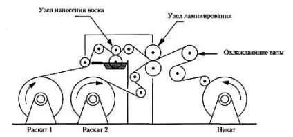 Ламінування і функціональні властивості паперу (ламінування) Ламінування і функціональні властивості паперу