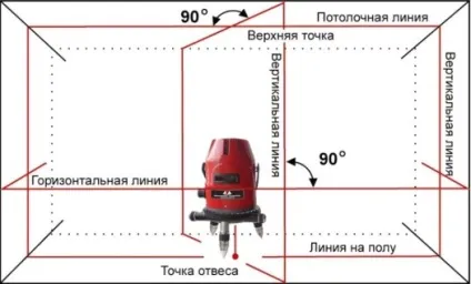 Лазерний рівень (нівелір) - як вибрати і як користуватися (нівелір) Лазерний рівень (нівелір) - як вибрати і як користуватися