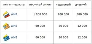 Ліміт webmoney які обмеження у атестатів