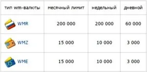 Ліміт webmoney які обмеження у атестатів