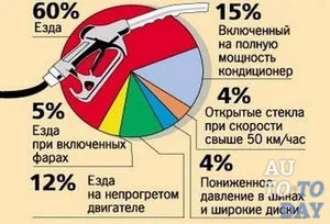 У чому причини перевитрати палива