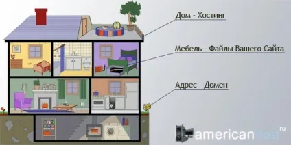 У чому різниця між доменом і хостингом (хостингом) У чому різниця між доменом і хостингом