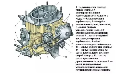 У чому різниця між інжектором і карбюратором (інжектором) У чому різниця між інжектором і карбюратором