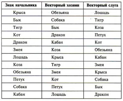 Векторний господар, векторний слуга (господар) Векторний господар, векторний слуга