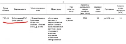 Медведєв прописав Чебоксарської ГЕС «позначку 68» (РусГідро) Медведєв прописав Чебоксарської ГЕС «позначку 68»