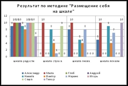 Методи дослідження емоційної сфери школярів - психологія (дослідження) Методи дослідження емоційної сфери школярів - психологія