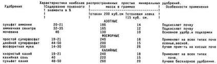 Мінеральні добрива, поради щодо використання безпечно і ефективно