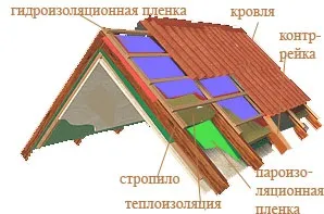Монтаж паробарьера - інструкція по установці плівки (плівки) Монтаж паробарьера - інструкція по установці плівки