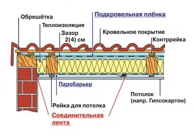Монтаж паробарьера - інструкція по установці плівки (плівки) Монтаж паробарьера - інструкція по установці плівки