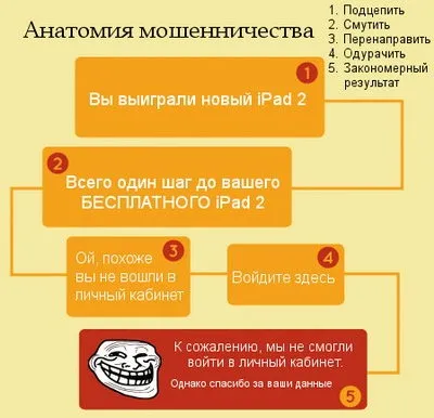 Шахрайство через інтернет