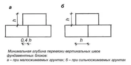 Монтаж фундаменту з блоків ФБС своїми руками (монтаж фундамент блоки ФБС) Монтаж фундаменту з блоків ФБС своїми руками