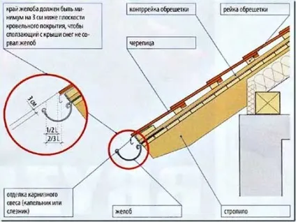 Монтаж водостоків для даху розмітка, кріплення, установка зливу