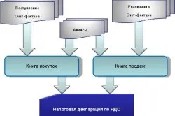 Чи може ип працювати з пдв (може) Чи може ип працювати з пдв