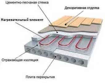 Чи можна опалити будинок тільки теплою підлогою (опалення) Чи можна опалити будинок тільки теплою підлогою