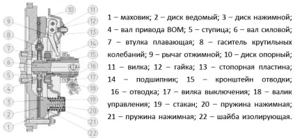 Муфта зчеплення трактора МТЗ-80, самостійна регулювання і ремонт, поради (регулювання) Муфта зчеплення трактора МТЗ-80, самостійна регулювання і ремонт, поради