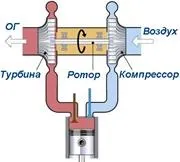 Наддув приводним нагнітачем