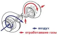 Наддув приводним нагнітачем