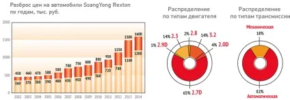 Чи надійний рамний позашляховик ssangyong rexton, ssangyong garage (rexton) Чи надійний рамний позашляховик ssangyong rexton, ssangyong garage