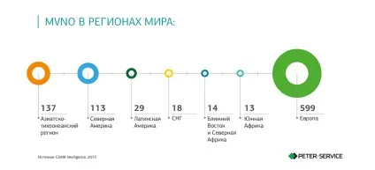 Mvno - віртуальні оператори зв'язку, peter-service (mvno) Mvno - віртуальні оператори зв'язку, peter-service