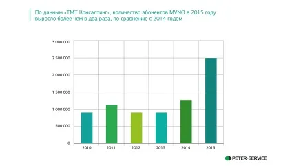 Mvno - віртуальні оператори зв'язку, peter-service (mvno) Mvno - віртуальні оператори зв'язку, peter-service