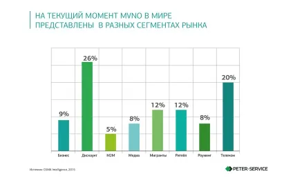 Mvno - віртуальні оператори зв'язку, peter-service (mvno) Mvno - віртуальні оператори зв'язку, peter-service