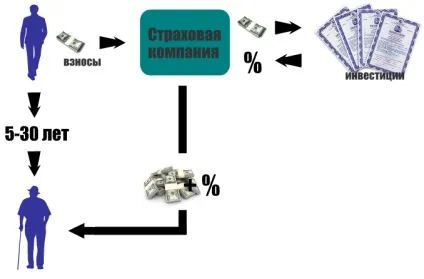 Накопичення, страховка і фінансовий захист у одному інструменті (змішане) Накопичення, страховка і фінансовий захист у одному інструменті