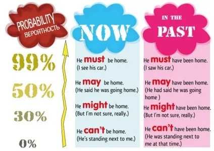 Must, may, might, can not