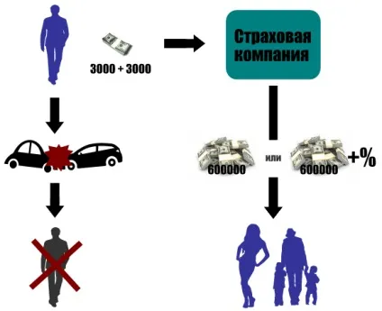 Накопичення, страховка і фінансовий захист у одному інструменті (страховка) Накопичення, страховка і фінансовий захист у одному інструменті