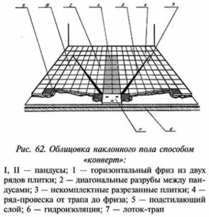 Похилий підлогу у ванній два варіанти грамотної укладання системи (похилий підлогу ухил підлоги у ванній) Похилий підлогу у ванній два варіанти грамотної укладання системи